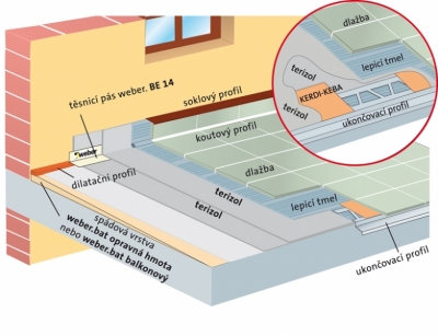 Řez balkonovou konstrukcí názorně ukazuje, o jak složitý a materiálově náročný systém jde (WEBER TERRANOVA). Řez balkonovou konstrukcí názorně ukazuje, o jak složitý a materiálově náročný systém jde (WEBER TERRANOVA).