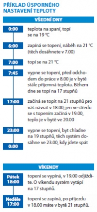 PŘÍKLAD ÚSPORNÉHO NASTAVENÍ TEPLOTY PŘÍKLAD ÚSPORNÉHO NASTAVENÍ TEPLOTY