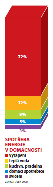 SPOTŘEBA ENERGIE V DOMÁCNOSTI SPOTŘEBA ENERGIE V DOMÁCNOSTI