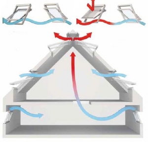 Účinek komínového efektu závisí na rozmístění oken. Ideální kombinací jsou okna fasádní a střešní. | Chladicí účinek přirozené ventilace, tzv. příčný efekt větrání, umožňují protilehlá střešní okna. | Teplý vzduch je lehčí než studený a stoupá vzhůru. Vzniká komínový efekt. Vynikající ventilaci s okny umocní i venkovní markýza. Účinek komínového efektu závisí na rozmístění oken. Ideální kombinací jsou okna fasádní a střešní. | Chladicí účinek přirozené ventilace, tzv. příčný efekt větrání, umožňují protilehlá střešní okna. | Teplý vzduch je lehčí než studený a stoupá vzhůru. Vzniká komínový efekt. Vynikající ventilaci s okny umocní i venkovní markýza.