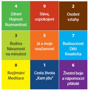 MAGICKÝ ČTVEREC – barevný čtverec si představte jako půdorys vašeho bytu či domu. Vstup patří před stranu s modrým čtverečkem. Jednotlivé barvy znázorňují, které energie v dané zóně domu či bytu dominují. Totéž ale platí i pro každý pokoj – i v něm jednotlivé zóny odpovídají tomuto plánku, přičemž vstup do pokoje umístěte před stranu s modrým čtverečkem. MAGICKÝ ČTVEREC – barevný čtverec si představte jako půdorys vašeho bytu či domu. Vstup patří před stranu s modrým čtverečkem. Jednotlivé barvy znázorňují, které energie v dané zóně domu či bytu dominují. Totéž ale platí i pro každý pokoj – i v něm jednotlivé zóny odpovídají tomuto plánku, přičemž vstup do pokoje umístěte před stranu s modrým čtverečkem.