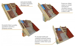 Varianty zateplení nad krokve, Knauf Insulation Varianty zateplení nad krokve, Knauf Insulation