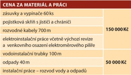 Cena za materiál a práci Cena za materiál a práci