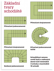 Základní tvary schodiště Základní tvary schodiště